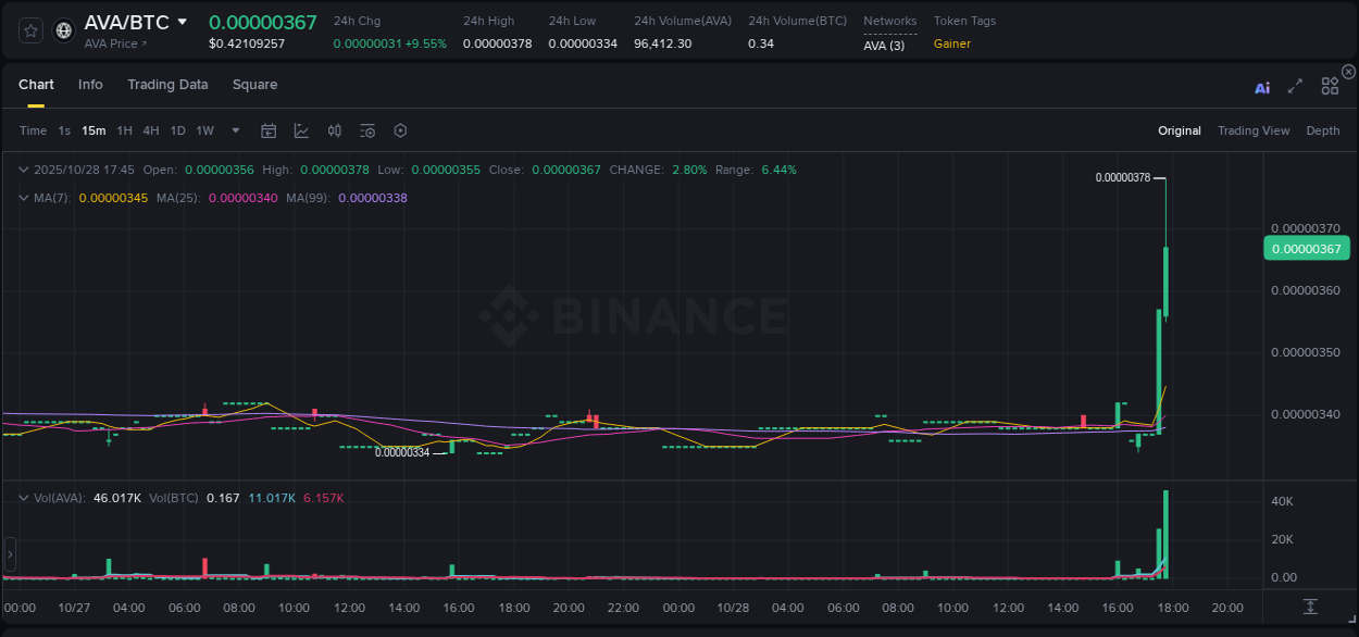 Crypto trading report: AVA pump on Binance, 28 October 2025, 17:49