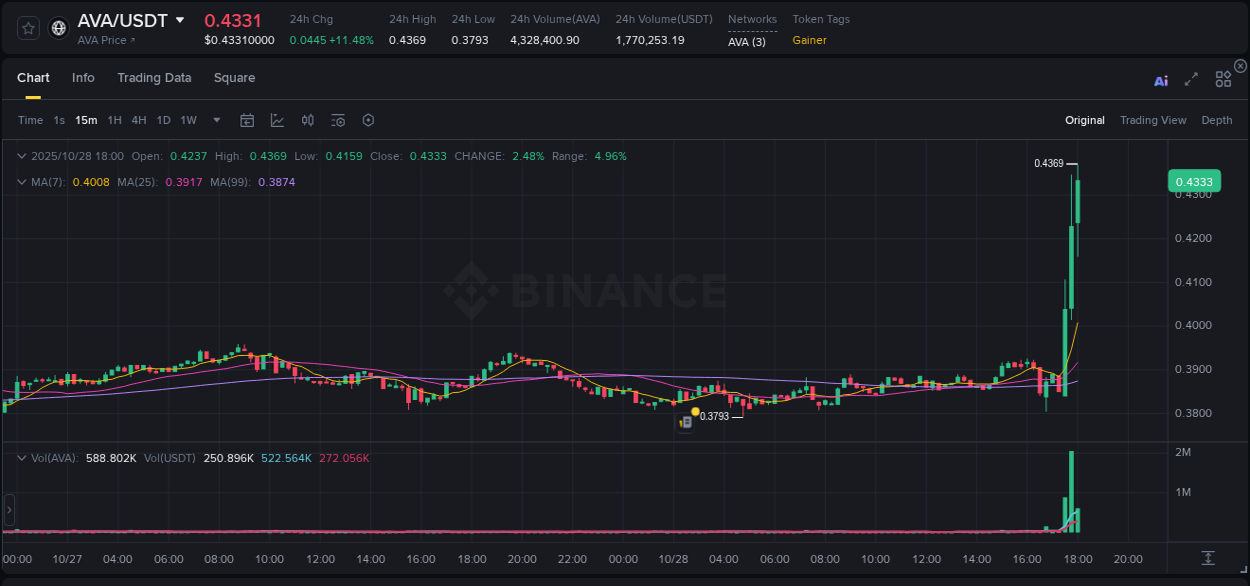 Analysis of AVA pump activity on Binance at 28 October 2025, 18:11