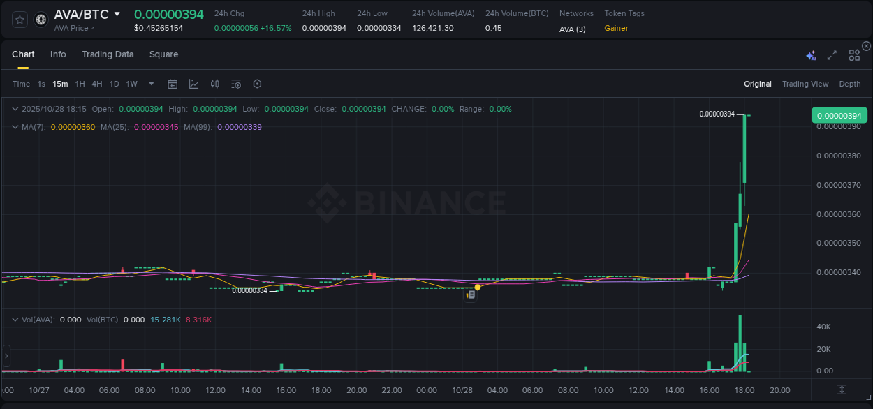 Binance exchange pump report for AVA, 28 October 2025, 18:14