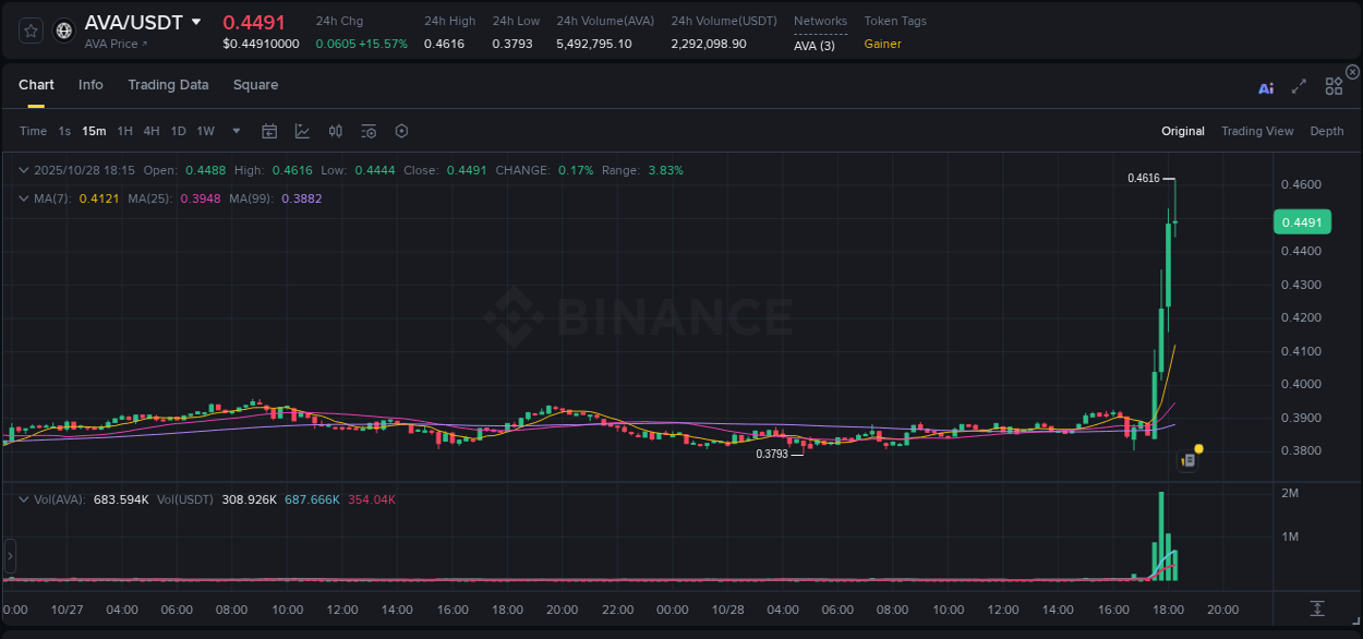 AVA trading report showing pump trends on Binance, 28 October 2025, 18:16