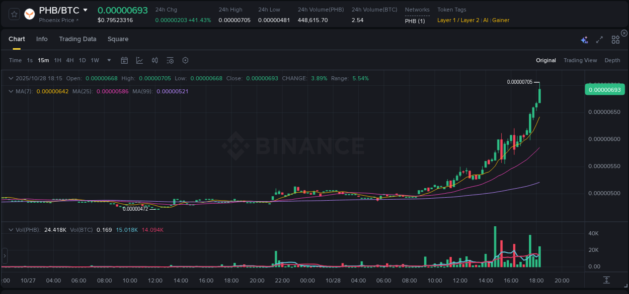 Market movement report: PHB on Binance at 28 October 2025, 18:20