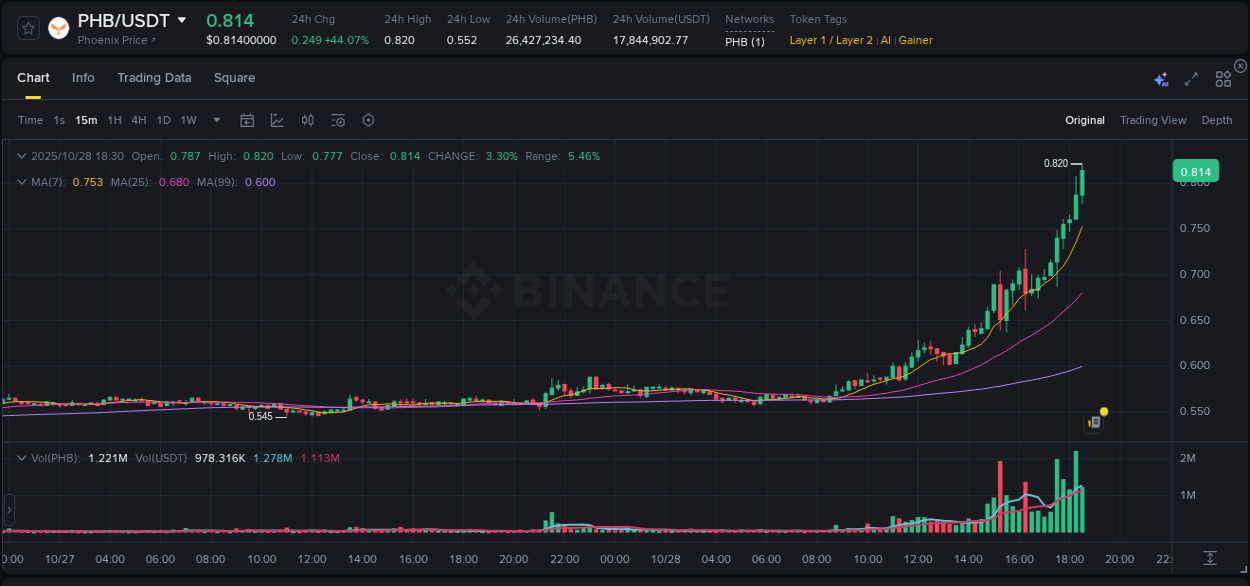 Binance pump overview for PHB, captured at 28 October 2025, 18:39