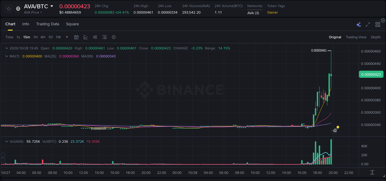 Crypto pump analytics for AVA on Binance, 28 October 2025, 19:49