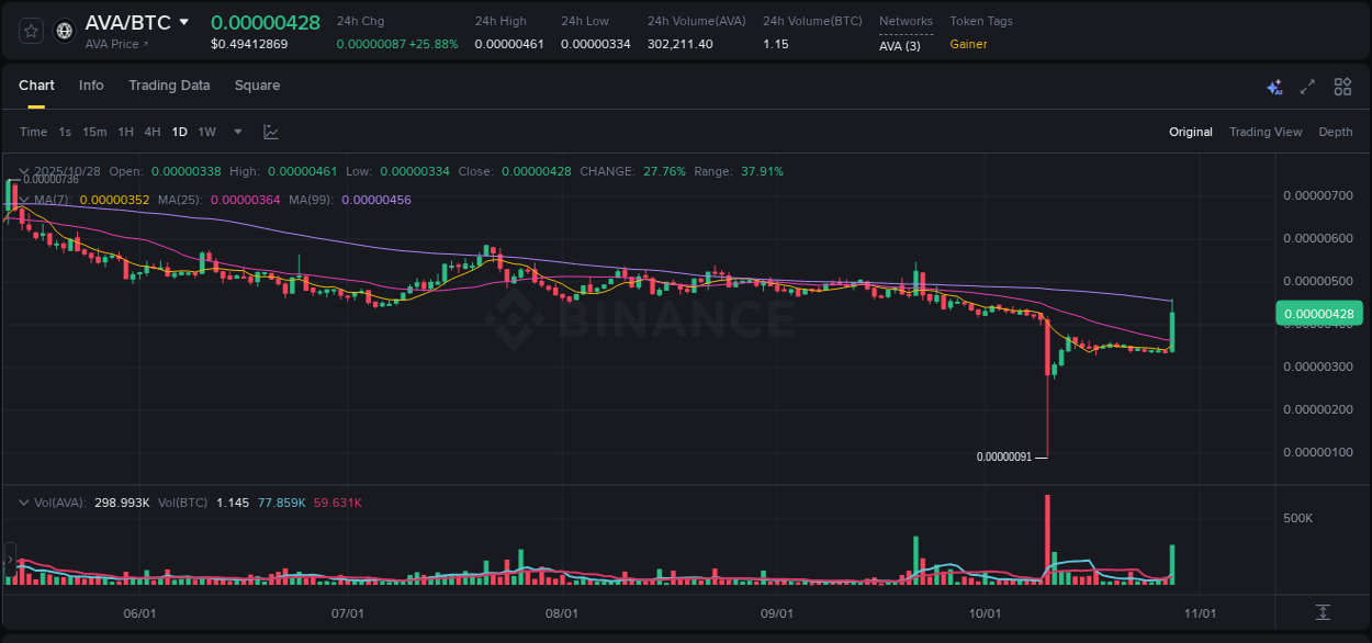 Analysis of AVA pump activity on Binance at 28 October 2025, 19:50