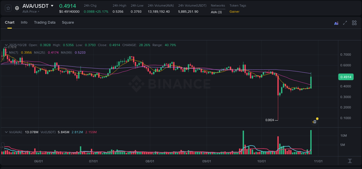 Crypto market report: AVA pump on Binance, 28 October 2025, 19:50