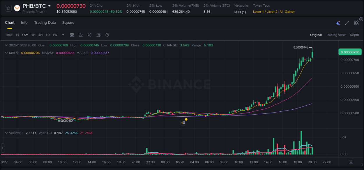PHB trading report showing pump trends on Binance, 28 October 2025, 20:02