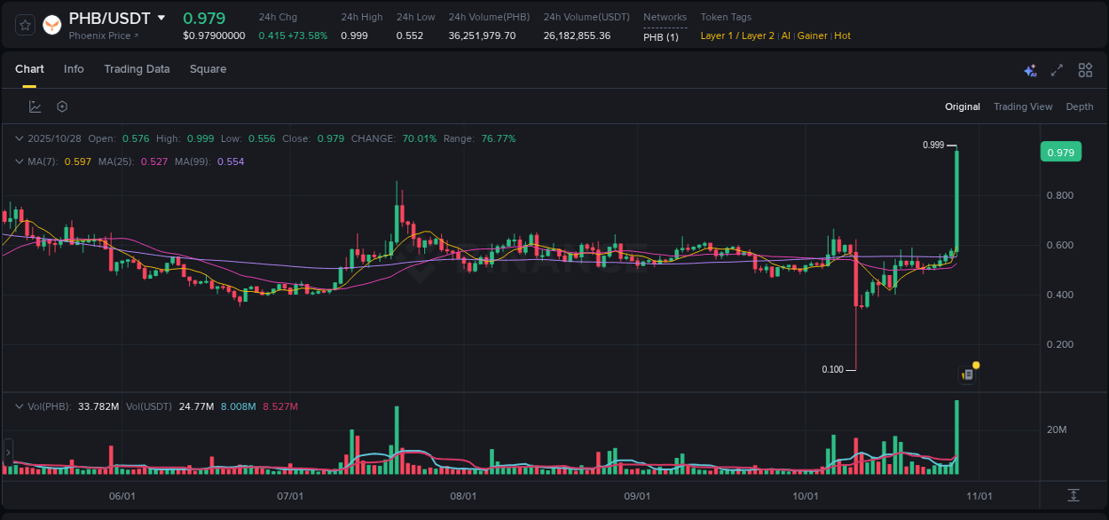 Market trend analysis: PHB pump on Binance at 28 October 2025, 20:06