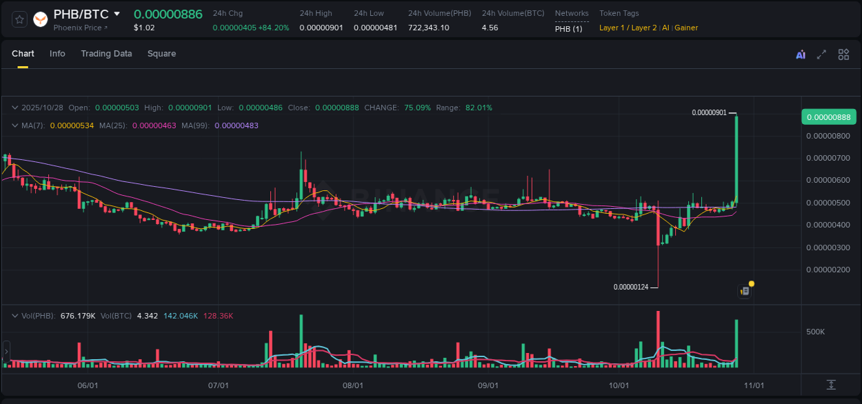 Detailed analysis of PHB's price surge on Binance, 28 October 2025, 20:12