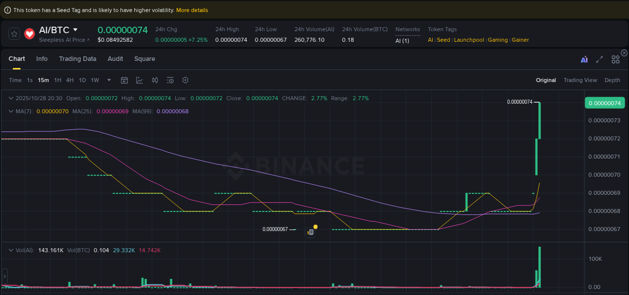 Binance trading data for AI pump, 28 October 2025, 20:42