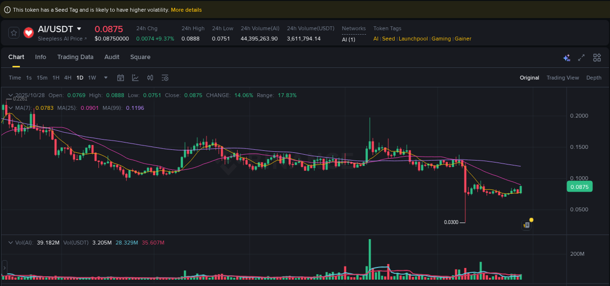 Live report of AI pump on Binance, 28 October 2025, 20:51
