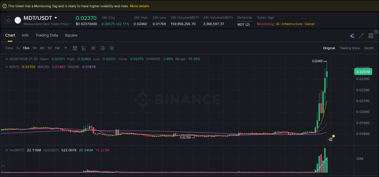 Crypto trading analysis: MDT pump on Binance, 28 October 2025, 21:37