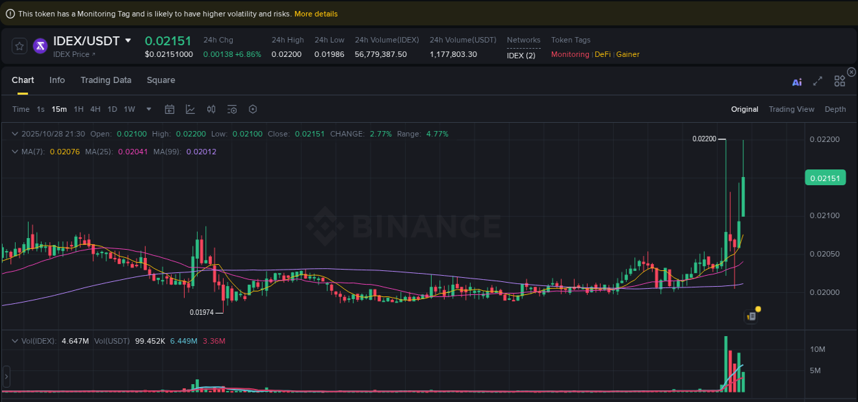 Binance exchange trading report for IDEX, 28 October 2025, 21:38