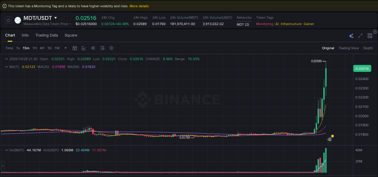 Market dynamics report: MDT on Binance at 28 October 2025, 21:43