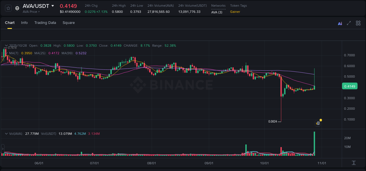 Crypto pump data analytics for AVA on Binance, 28 October 2025, 22:04