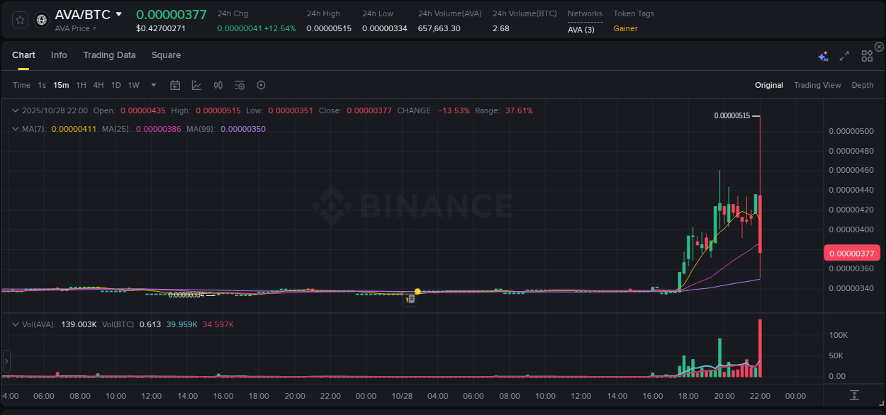 Market trend analysis: AVA pump on Binance at 28 October 2025, 22:05
