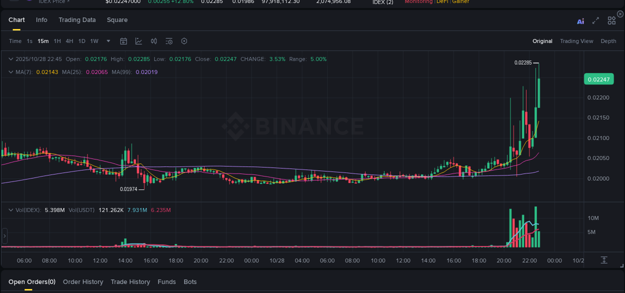 Pump report for IDEX on Binance at 28 October 2025, 22:47