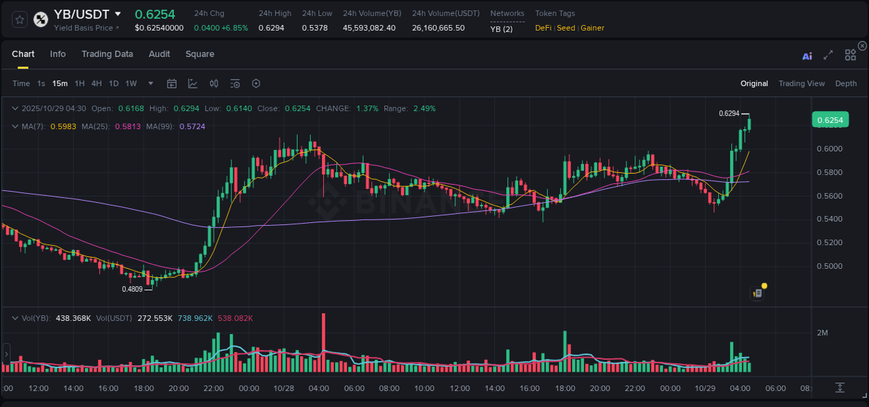 View the report of YB pump on Binance at 29 October 2025, 04:33 Report of YB pump on Binance at 29 October 2025, 04:33