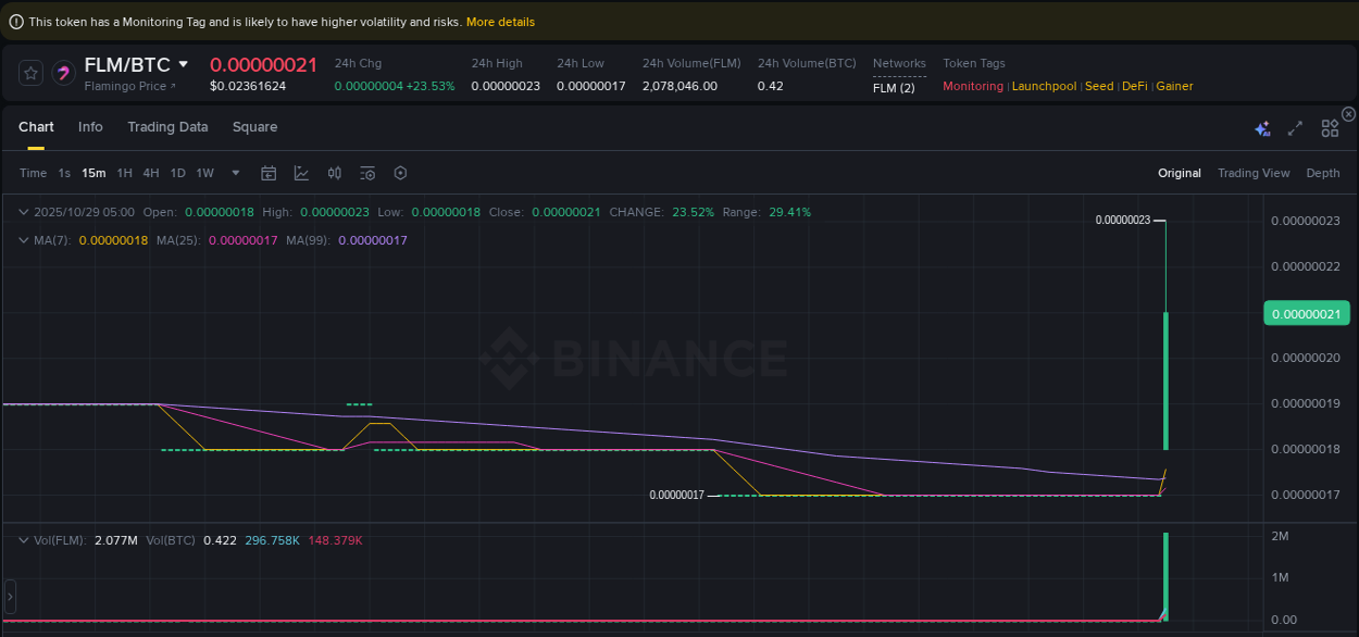Explore the FLM price surge report from Binance, timestamp: 29 October 2025, 05:07 FLM price surge report from Binance, timestamp: 29 October 2025, 05:07