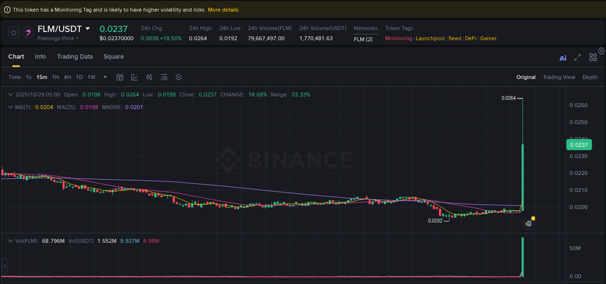 Explore the FLM price surge report from Binance, timestamp: 29 October 2025, 05:07 FLM price surge report from Binance, timestamp: 29 October 2025, 05:07