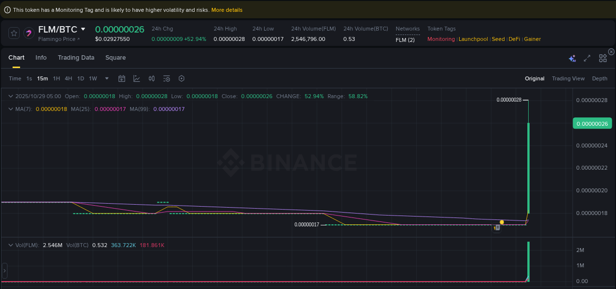 Check out the Binance pump report for FLM on 29 October 2025, 05:11 Binance pump report for FLM on 29 October 2025, 05:11