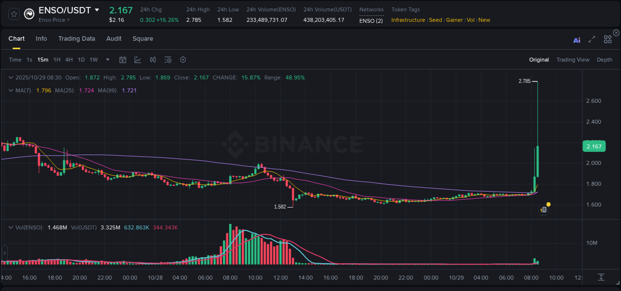 Detailed insights into ENSO's pump on Binance at 29 October 2025, 08:30 Detailed report of ENSO's pump on Binance at 29 October 2025, 08:30