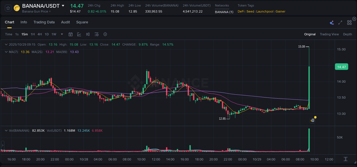 Crypto pump report: Dive into BANANA on Binance, 29 October 2025, 09:22 Crypto pump report: BANANA on Binance, 29 October 2025, 09:22