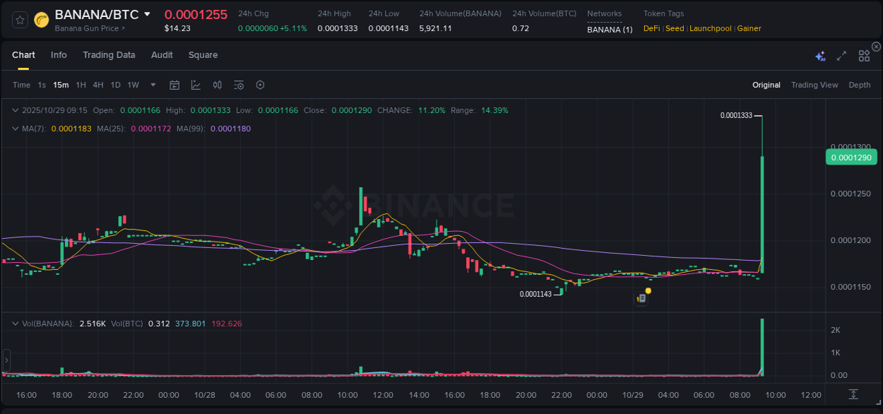 Crypto pump report: Dive into BANANA on Binance, 29 October 2025, 09:23 Crypto pump report: BANANA on Binance, 29 October 2025, 09:23