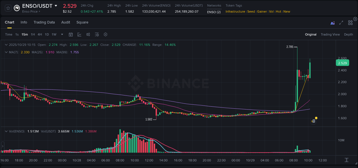 Binance trading report for ENSO pump, 29 October 2025, 10:28 Binance trading report for ENSO pump, 29 October 2025, 10:28