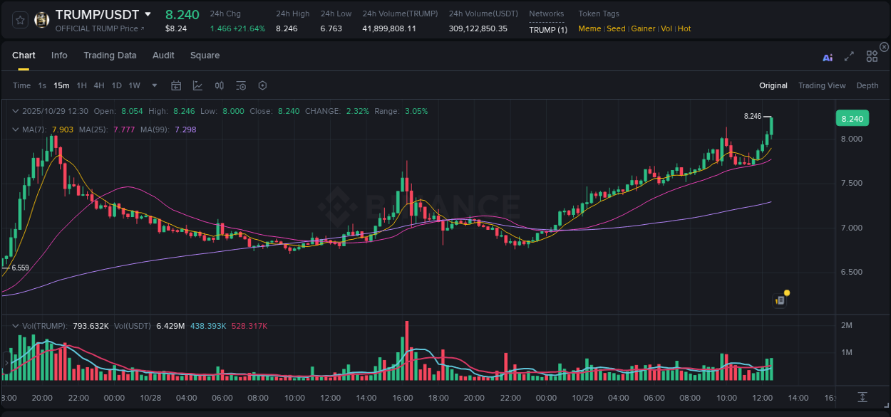 Market analysis: Understand TRUMP pump on Binance at 29 October 2025, 12:40 Market analysis: TRUMP pump on Binance at 29 October 2025, 12:40