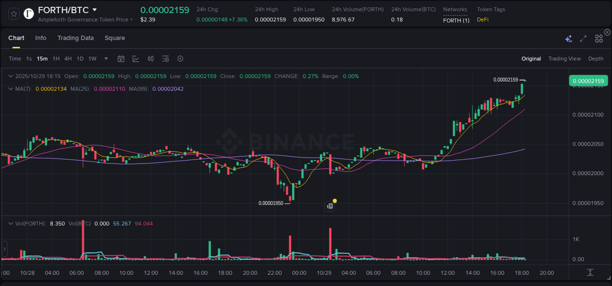 Binance trading report for FORTH pump, 29 October 2025, 18:15 Binance trading report for FORTH pump, 29 October 2025, 18:15