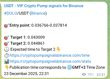 Crypto pump signal analytics for DOLO on Binance, 24 December 2025, 19:10