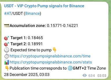 Signal verification: AT pump on Binance at 28 December 2025, 20:40