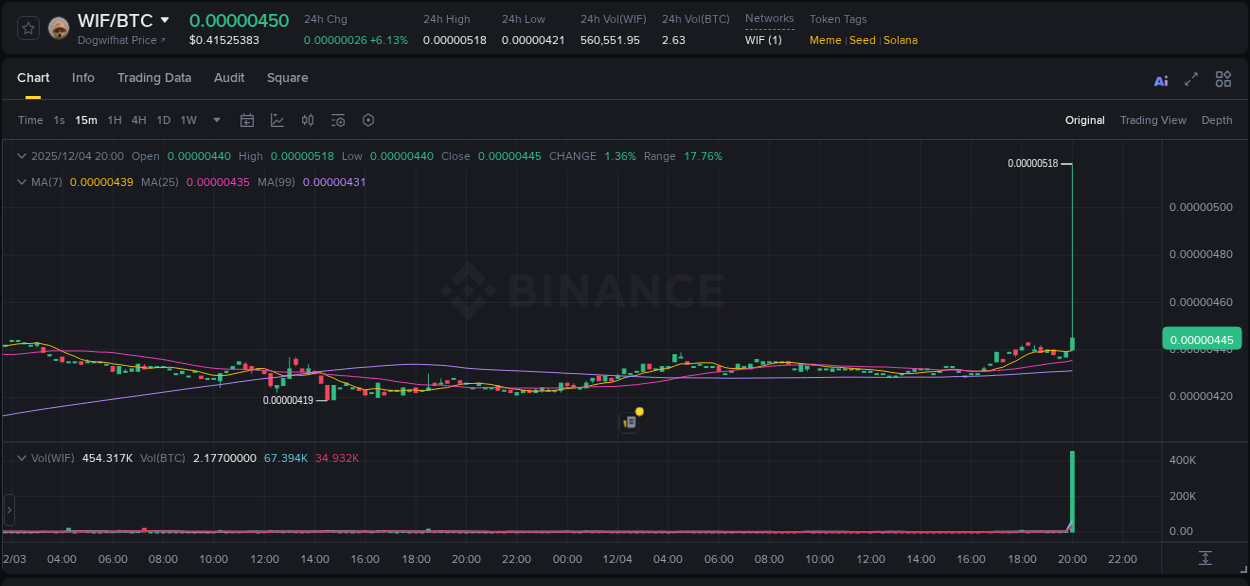 WIF price surge report from Binance, timestamp: 04 December 2025, 20:06