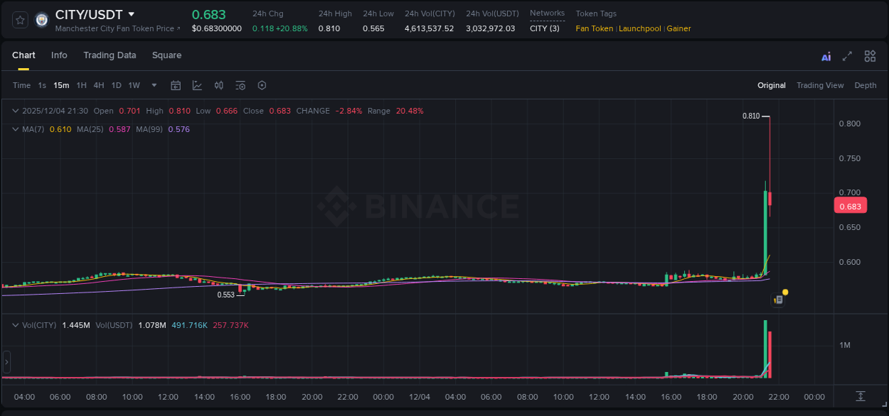 Explore the CITY price surge report from Binance, timestamp: 04 December 2025, 21:26 CITY price surge report from Binance, timestamp: 04 December 2025, 21:26