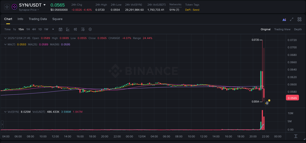 Check out the Binance pump report for SYN on 04 December 2025, 21:31 Binance pump report for SYN on 04 December 2025, 21:31