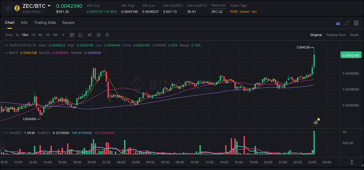 View the report of ZEC pump on Binance at 05 December 2025, 02:25 Report of ZEC pump on Binance at 05 December 2025, 02:25