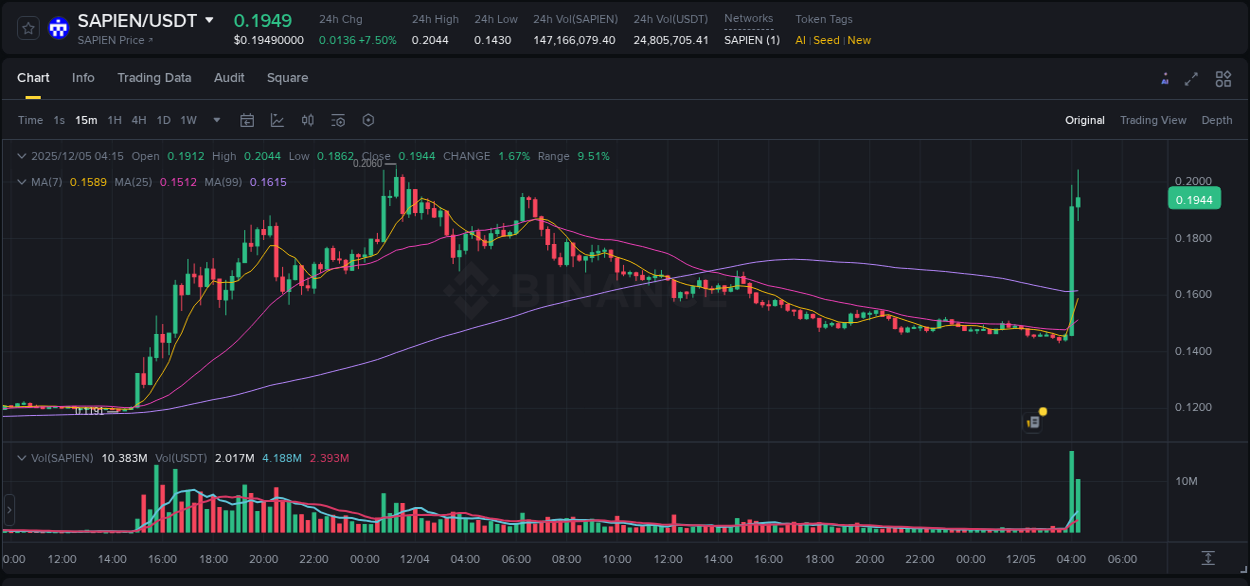 Explore the SAPIEN price surge report from Binance, timestamp: 05 December 2025, 04:13 SAPIEN price surge report from Binance, timestamp: 05 December 2025, 04:13