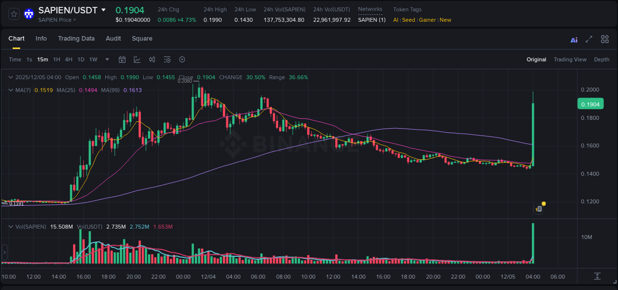 View the report of SAPIEN pump on Binance at 05 December 2025, 04:13 Report of SAPIEN pump on Binance at 05 December 2025, 04:13