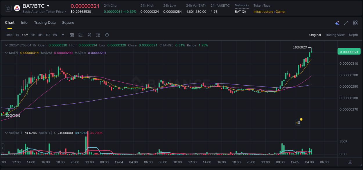 Explore the BAT price surge report from Binance, timestamp: 05 December 2025, 04:16 BAT price surge report from Binance, timestamp: 05 December 2025, 04:16