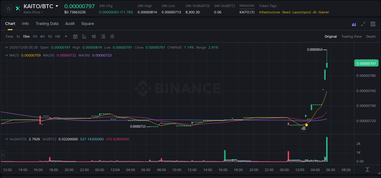 Check out the Binance pump report for KAITO on 05 December 2025, 05:35 Binance pump report for KAITO on 05 December 2025, 05:35