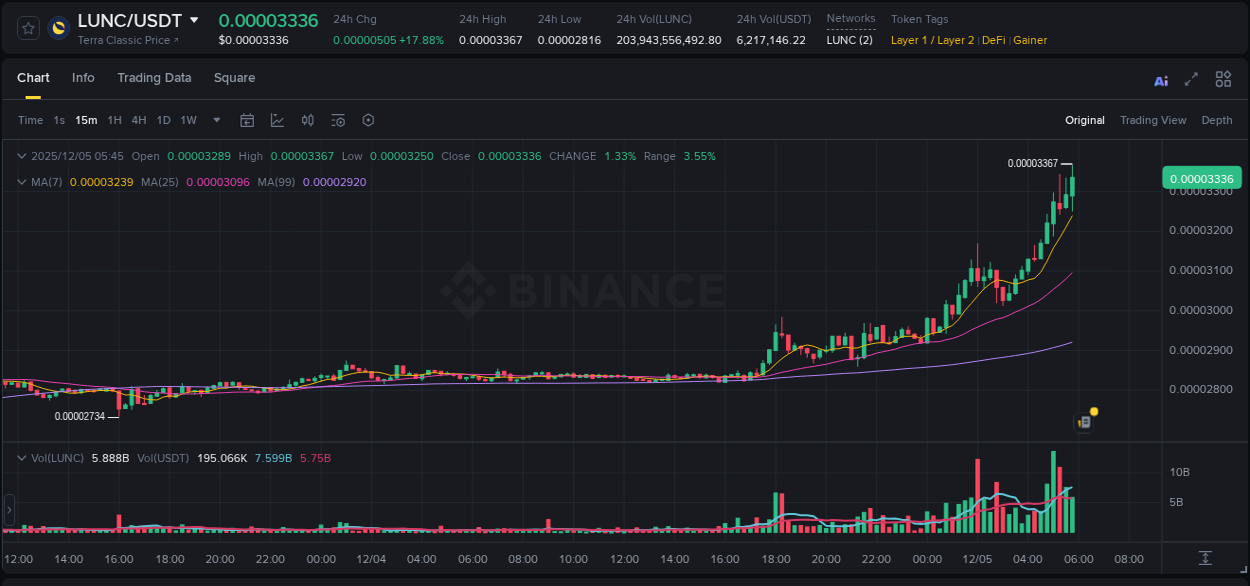 Check out the Binance pump report for LUNC on 05 December 2025, 05:53 Binance pump report for LUNC on 05 December 2025, 05:53