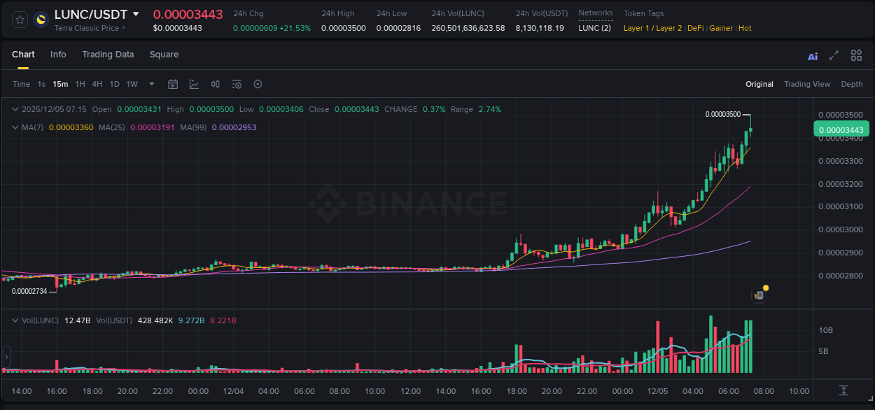 Detailed insights into LUNC's pump on Binance at 05 December 2025, 07:23 Detailed report of LUNC's pump on Binance at 05 December 2025, 07:23