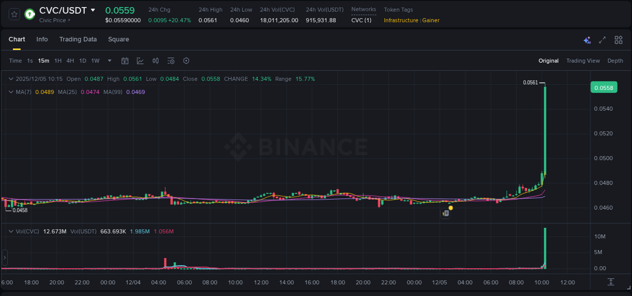 Binance trading report for CVC pump, 05 December 2025, 10:22 Binance trading report for CVC pump, 05 December 2025, 10:22