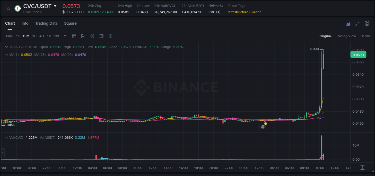 Market analysis: Understand CVC pump on Binance at 05 December 2025, 10:25 Market analysis: CVC pump on Binance at 05 December 2025, 10:25