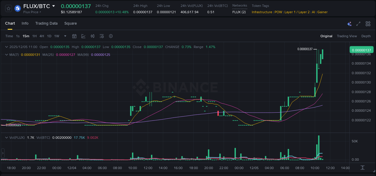 Crypto pump report: Dive into FLUX on Binance, 05 December 2025, 11:11 Crypto pump report: FLUX on Binance, 05 December 2025, 11:11