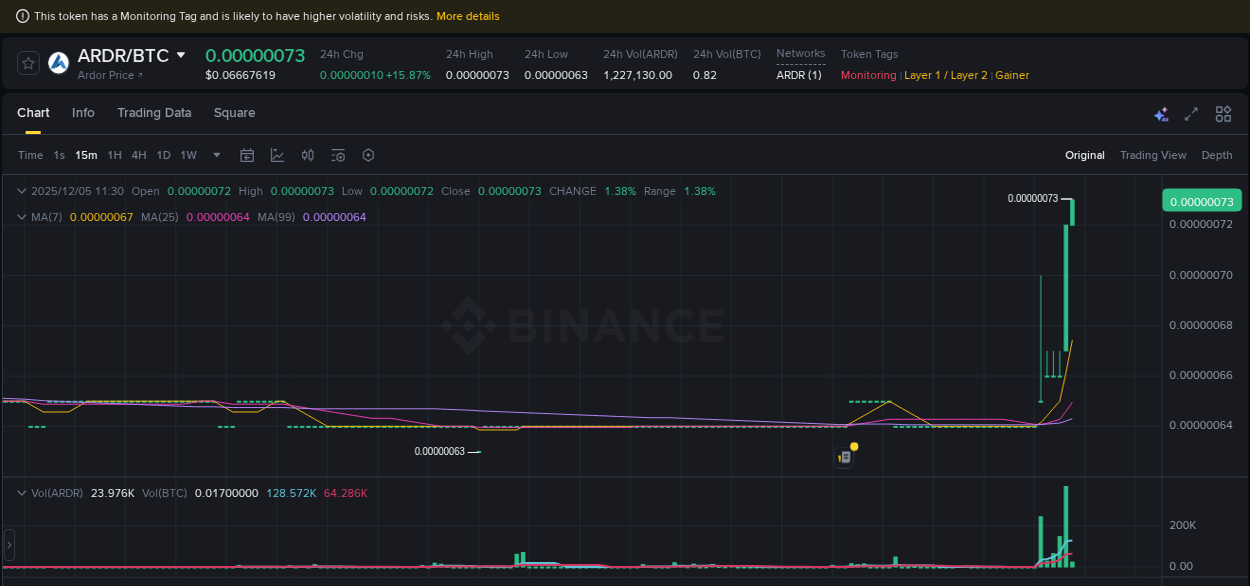 Binance trading report for ARDR pump, 05 December 2025, 11:30 Binance trading report for ARDR pump, 05 December 2025, 11:30