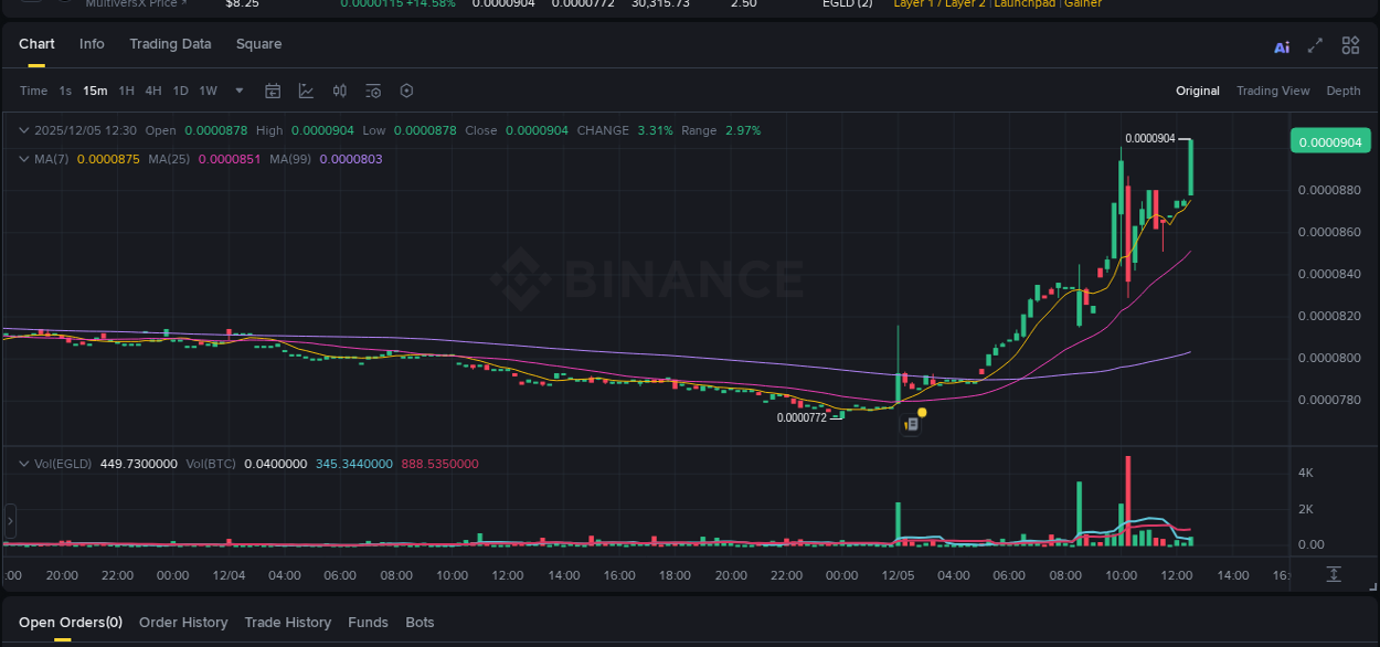 Market analysis: Understand EGLD pump on Binance at 05 December 2025, 12:36 Market analysis: EGLD pump on Binance at 05 December 2025, 12:36