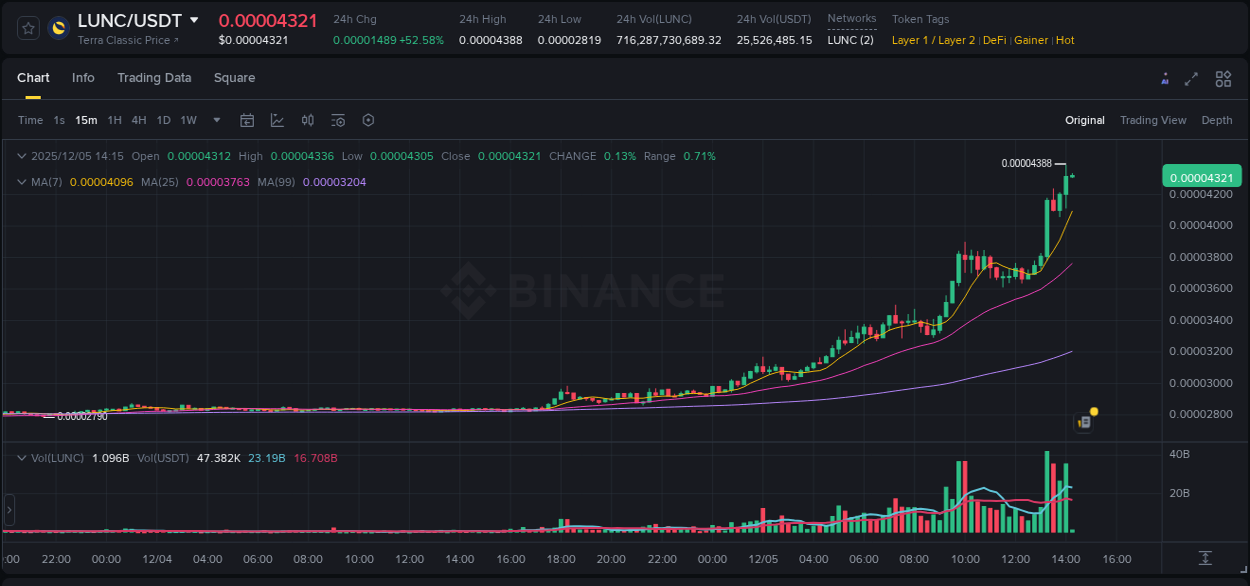 Crypto trading report: LUNC pump on Binance, 05 December 2025, 14:12 Crypto trading report: LUNC pump on Binance, 05 December 2025, 14:12