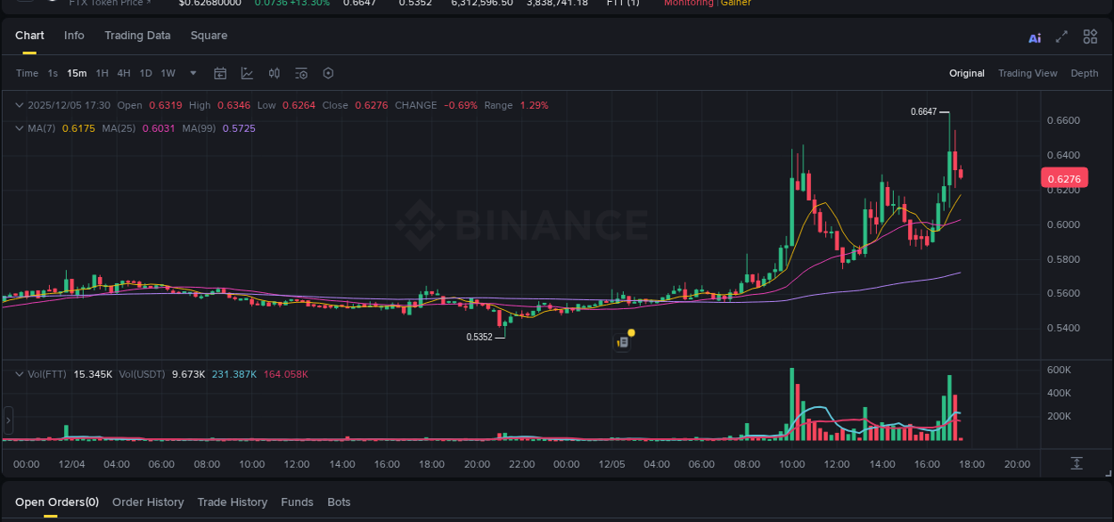 See the detailed report of FTT's pump on Binance at 05 December 2025, 17:13 Analysis of FTT pump activity on Binance at 05 December 2025, 17:13