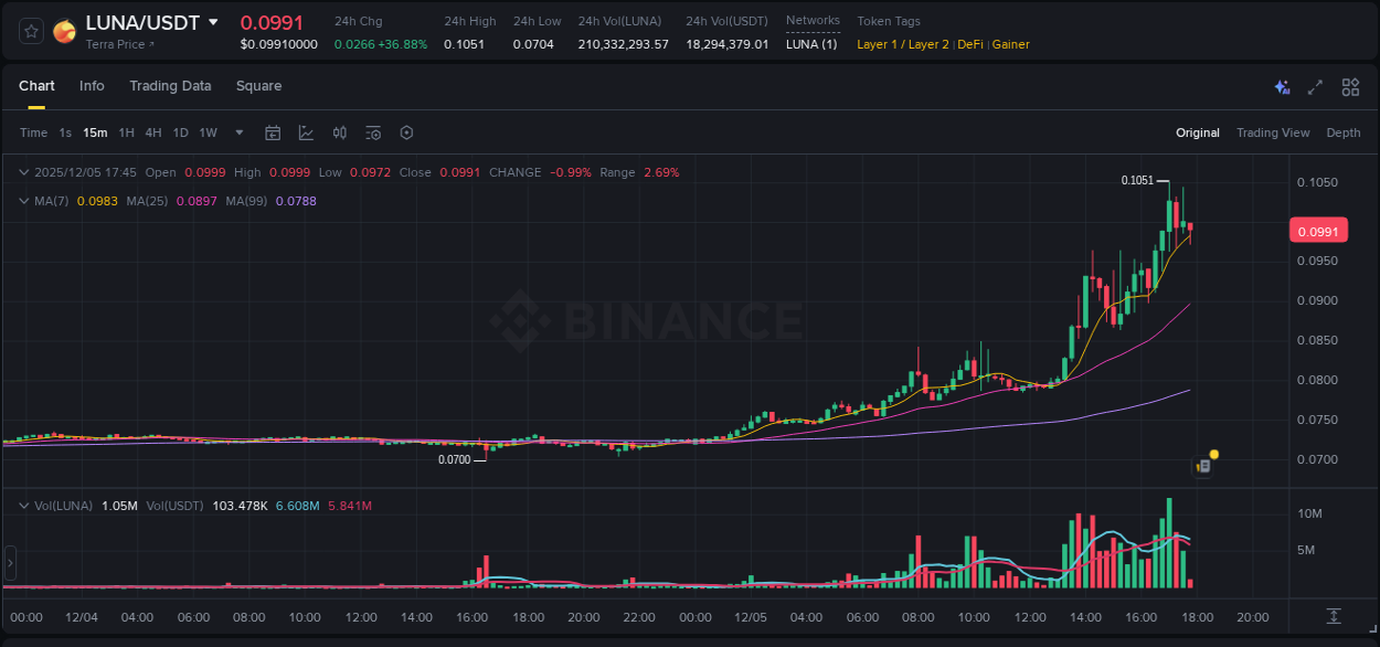 Learn about the LUNA price movement analysis from Binance, 05 December 2025, 17:13 LUNA trading report showing pump trends on Binance, 05 December 2025, 17:13